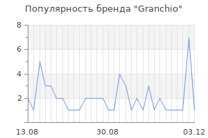 Популярность бренда Granchio