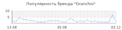 Популярность Granchio