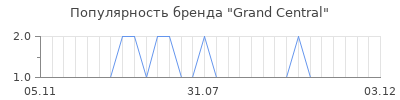 Популярность grand central