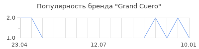 Популярность Grand Cuero