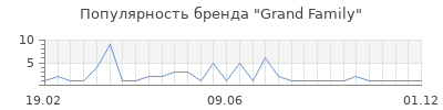 Популярность grand family