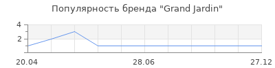 Популярность Grand Jardin