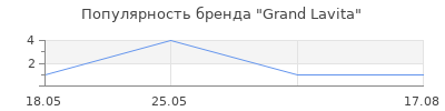 Популярность Grand Lavita