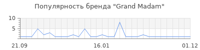 Популярность grand madam