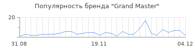 Популярность grand master