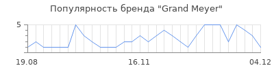 Популярность grand meyer