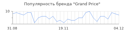 Популярность Grand Price