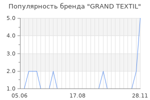 Популярность бренда GRAND TEXTIL