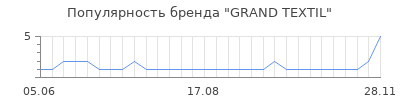 Популярность GRAND TEXTIL