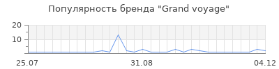 Популярность grand voyage