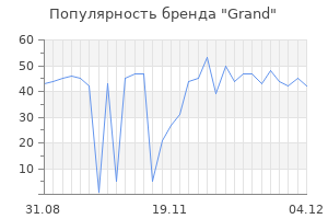 Популярность бренда grand