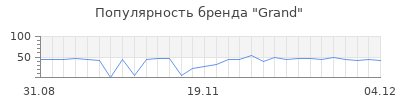 Популярность grand
