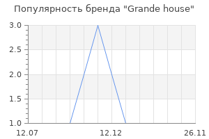 Популярность бренда Grande house