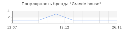 Популярность Grande house