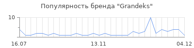 Популярность grandeks