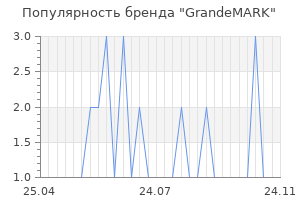 Популярность бренда grandemark