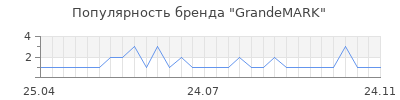 Популярность grandemark
