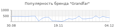 Популярность grandfar