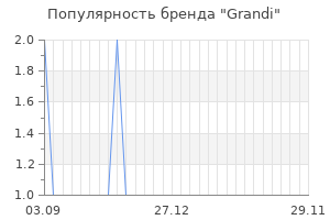 Популярность бренда grandi