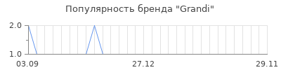 Популярность grandi