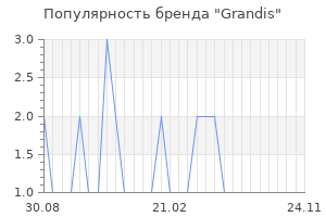 Популярность бренда Grandis
