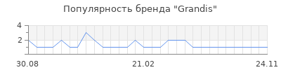 Популярность Grandis