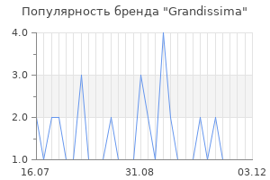Популярность бренда grandissima