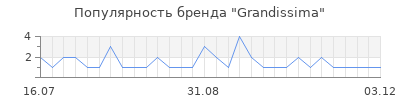 Популярность grandissima