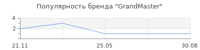 Популярность GrandMaster
