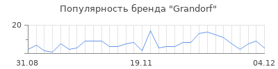 Популярность grandorf