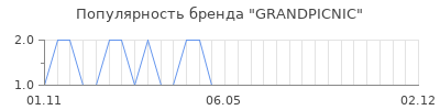 Популярность GRANDPICNIC
