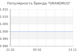 Популярность бренда GRANDRUS