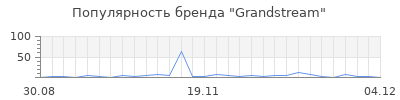 Популярность grandstream