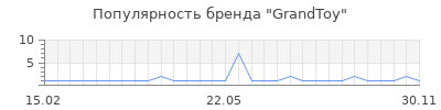 Популярность GrandToy