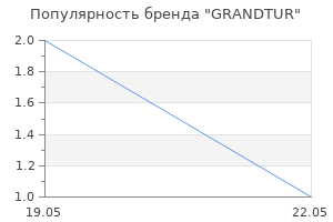Популярность бренда GRANDTUR