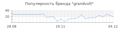 Популярность grandvolt