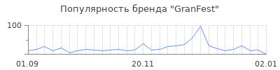 Популярность granfest