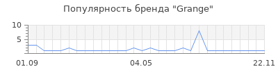 Популярность Grange