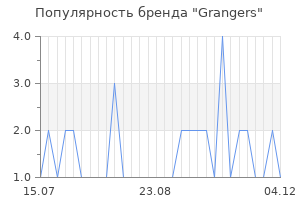 Популярность бренда grangers