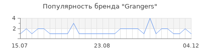 Популярность grangers