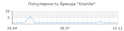 Популярность Granite