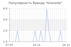 Популярность бренда granorte