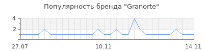 Популярность granorte