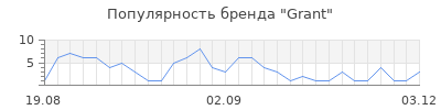 Популярность Grant