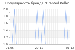 Популярность бренда granted pelle