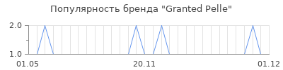Популярность granted pelle