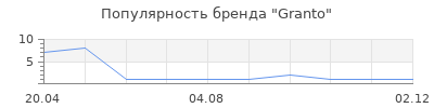 Популярность Granto