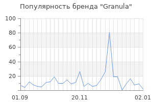Популярность бренда granula