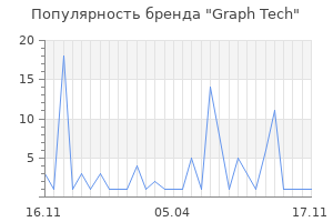 Популярность бренда Graph Tech
