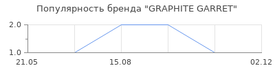 Популярность GRAPHITE GARRET